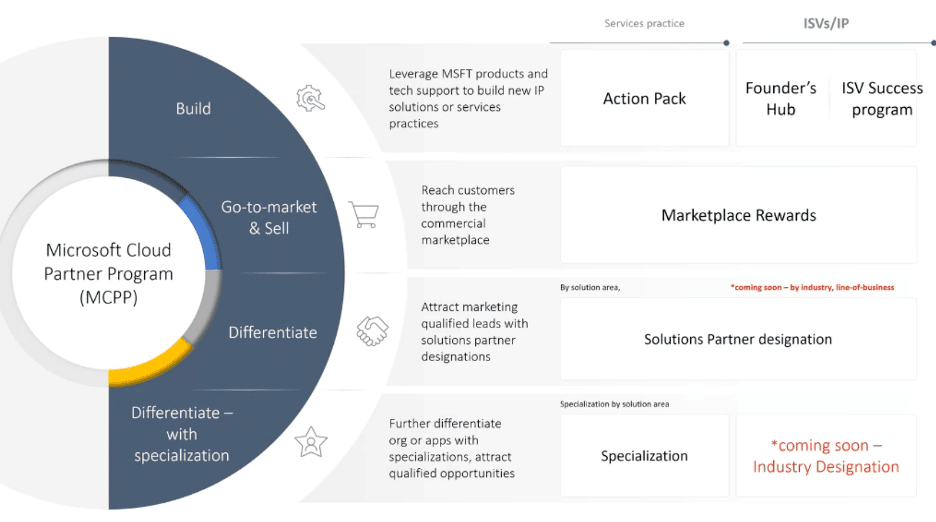 The ISV Success Program Helps ISVs Transition to the Microsoft AI Cloud