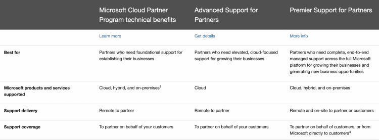 Chart showing comparison between Microsoft Advanced Support for Partners and Premier Support